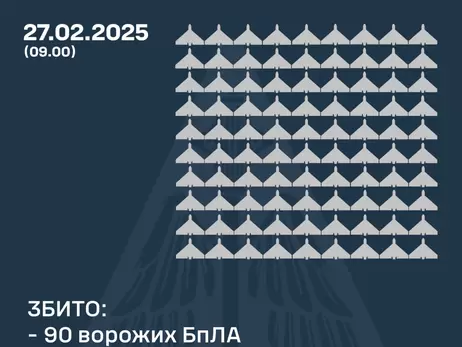 Россияне атаковали 166 дронами, силы ПВО сбили 90 вражеских беспилотников