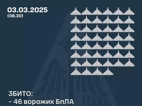 Росіяни атакували 83 дронами, сили ППО збили 46 ворожих БпЛА