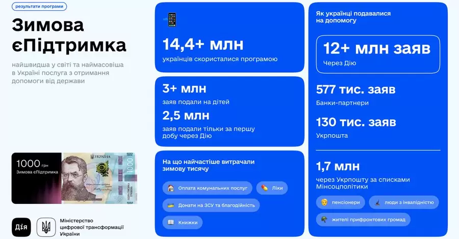 «Тисячу Зеленського» отримали 12 мільйонів українців