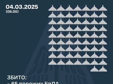 Росія атакувала вночі 99 дронами, сили ППО збили 65 ворожих БпЛА