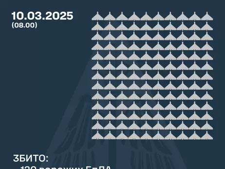 Росія атакувала 176 дронами, сили ППО збили 130 ворожих БпЛА