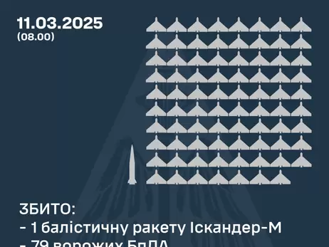 Росіяни атакували балістичною ракетою та 126 дронами, сили ППО збили її та 79 ворожих БпЛА