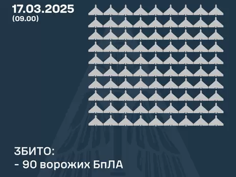 Росія атакувала 174 дронами, сили ППО збили 90 ворожих БпЛА