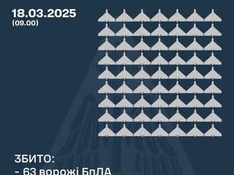 Росіяни вночі атакували 137 дронами, сили ППО збили 63 ворожих БпЛА