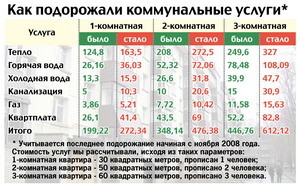 За воду и канализацию придется платить больше 