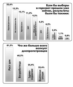Вектор интересов днепропетровцев сместился от политических монстров в сторону городских общественных организаций    