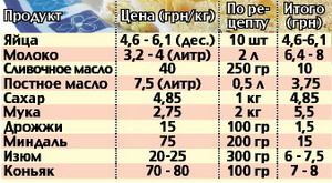 Испечь пасхальные куличи нынче стоит от 75 до 100 гривен 